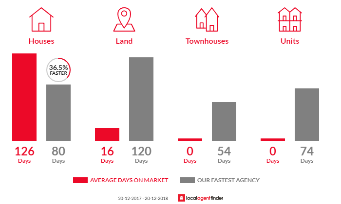 Average time to sell property in Deeragun, QLD 4818