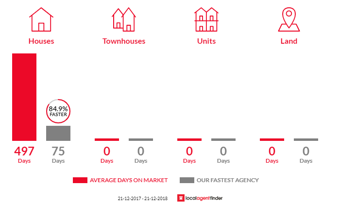Average time to sell property in Delamere, SA 5204