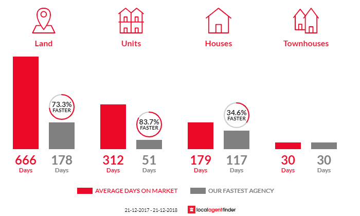 Average time to sell property in Deloraine, TAS 7304