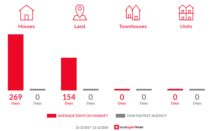 Average time to sell property in Denham, WA 6537