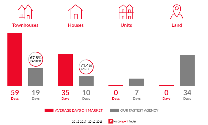 Average time to sell property in Denistone East, NSW 2112