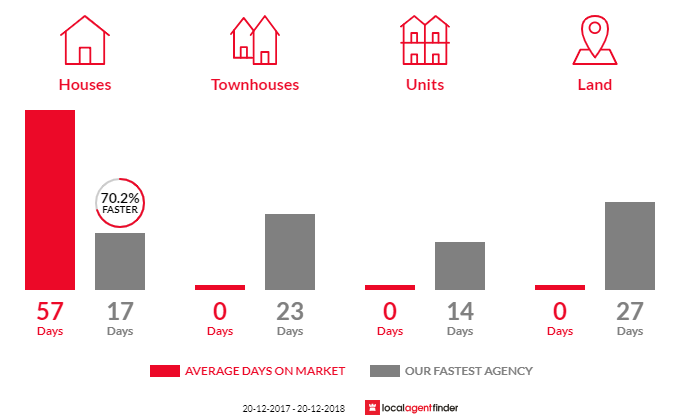 Average time to sell property in Denistone West, NSW 2114