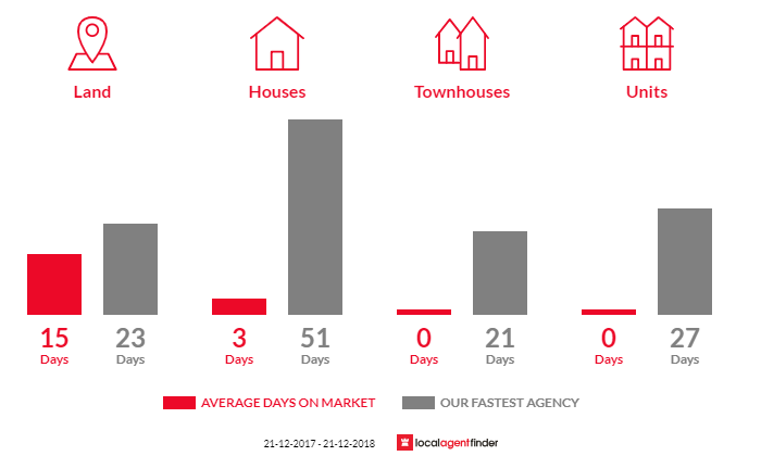 Average time to sell property in Dennes Point, TAS 7150