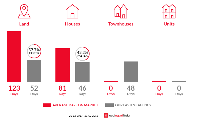 Average time to sell property in Denver, VIC 3461