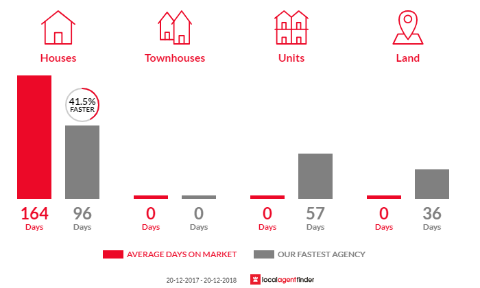 Average time to sell property in Depot Hill, QLD 4700