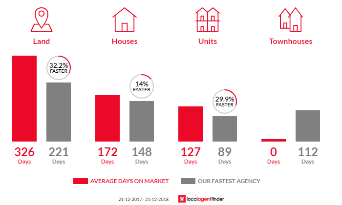 Average time to sell property in Derby, WA 6728