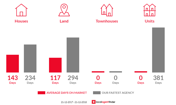Average time to sell property in Derby, TAS 7264