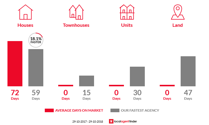 Average time to sell property in Derrymore, QLD 4352