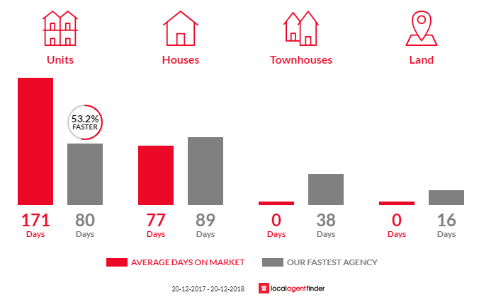 Average time to sell property in Desert Springs, NT 0870