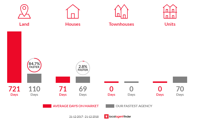 Average time to sell property in Deviot, TAS 7275
