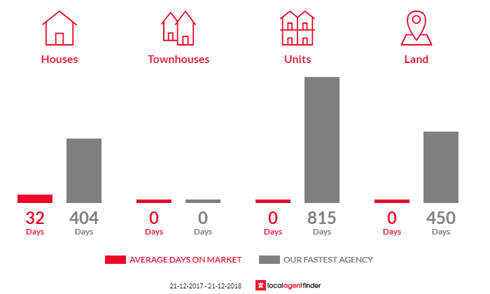 Average time to sell property in Devon North, VIC 3971