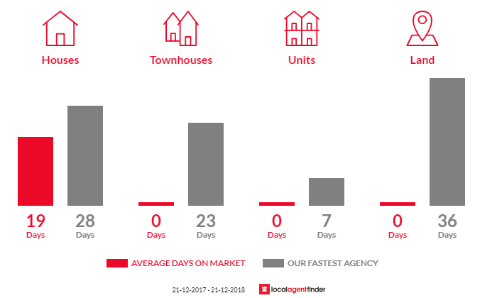 Average time to sell property in Dewhurst, VIC 3808