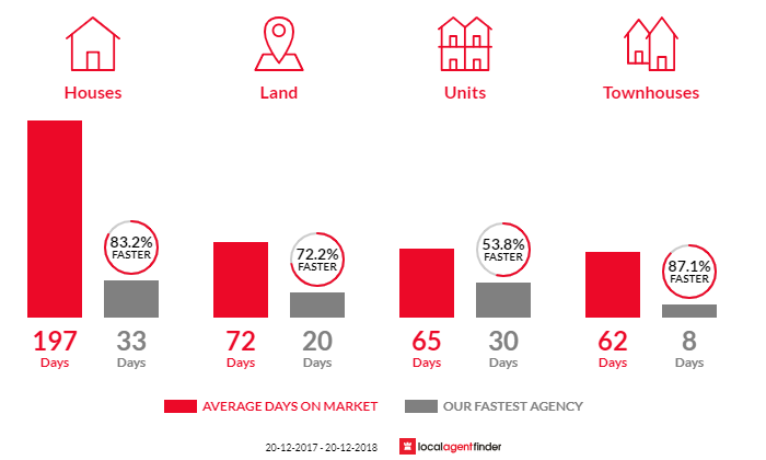 Average time to sell property in Dicky Beach, QLD 4551