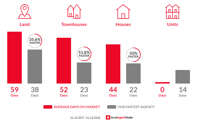 Average time to sell property in Diggers Rest, VIC 3427