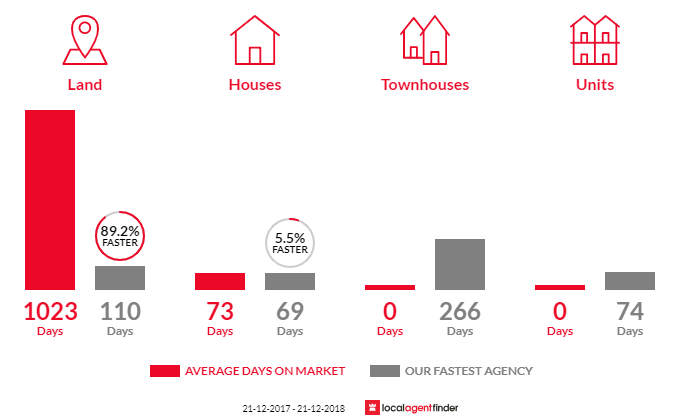 Average time to sell property in Dilston, TAS 7252