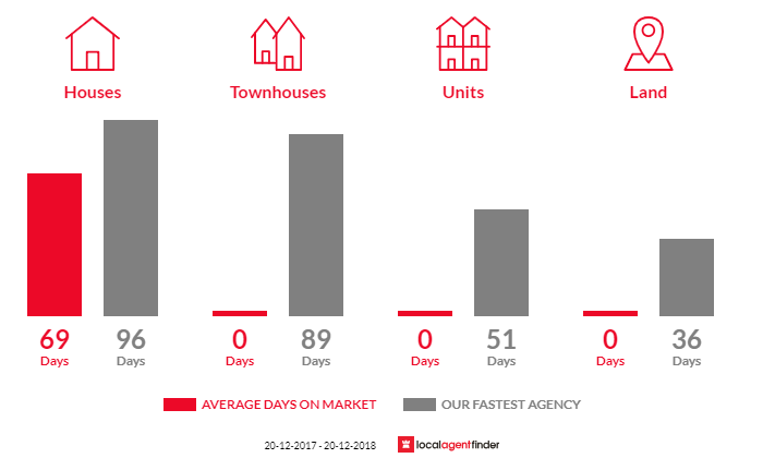 Average time to sell property in Dingo, QLD 4702