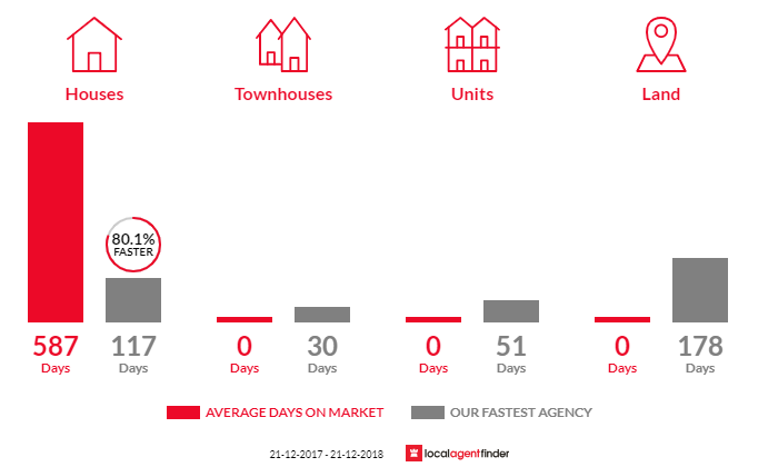 Average time to sell property in Doctors Point, TAS 7304