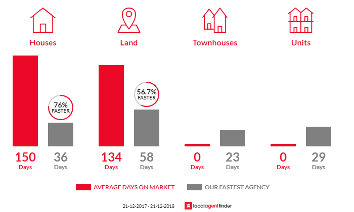 Average time to sell property in Dolphin Sands, TAS 7190