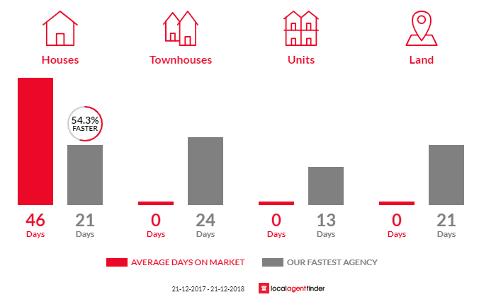 Average time to sell property in Don Valley, VIC 3139
