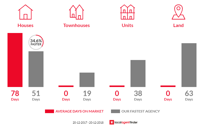 Average time to sell property in Donnybrook, QLD 4510
