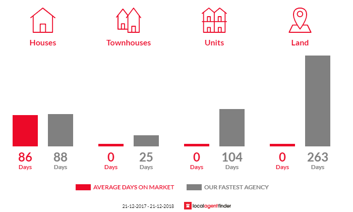 Average time to sell property in Donovans, SA 5291