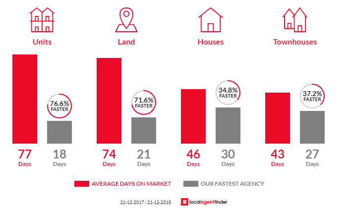 Average time to sell property in Donvale, VIC 3111