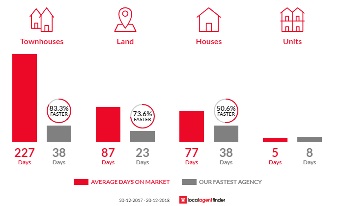 Average time to sell property in Doolandella, QLD 4077