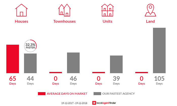 Average time to sell property in Doonbah, NSW 2473