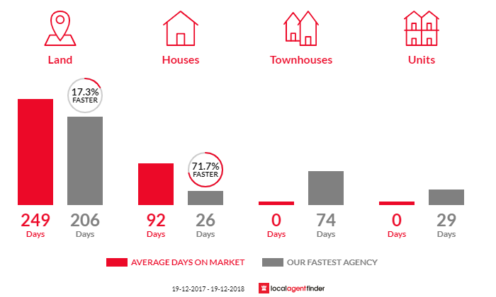 Average time to sell property in Dorrigo, NSW 2453