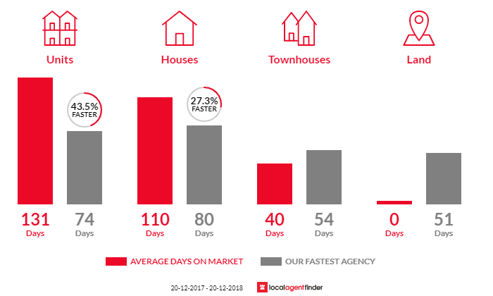 Average time to sell property in Douglas, QLD 4814