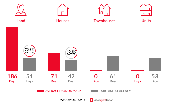Average time to sell property in Douglas Park, NSW 2569
