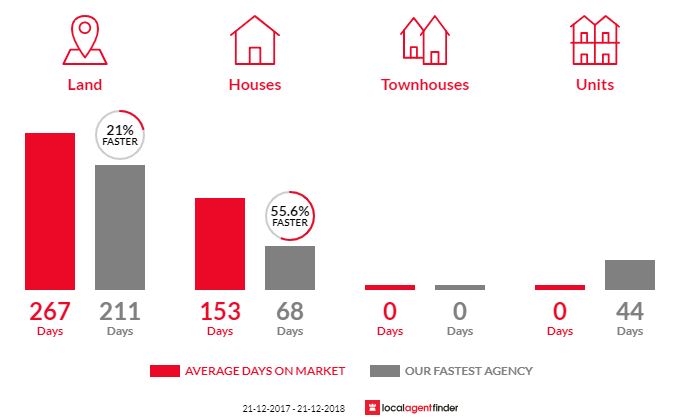 Average time to sell property in Dover, TAS 7117