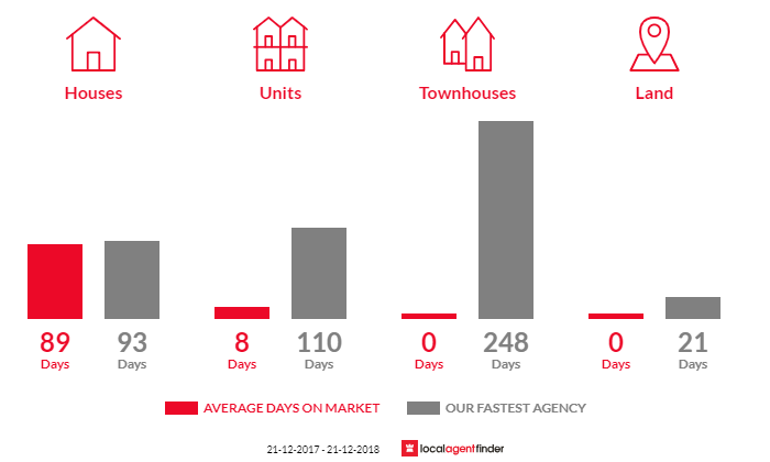 Average time to sell property in Downlands, TAS 7320