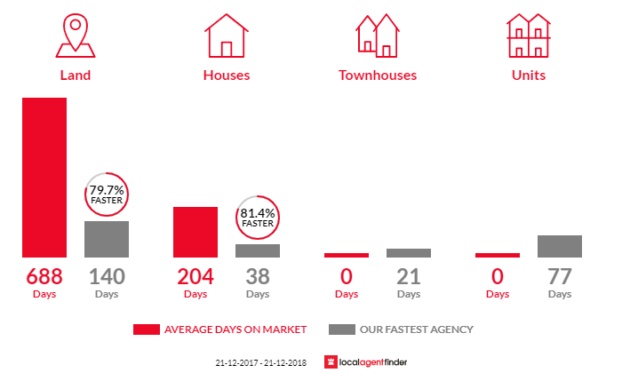 Average time to sell property in Downsfield, QLD 4570