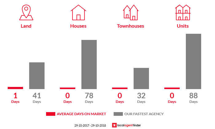 Average time to sell property in Downside, NSW 2650