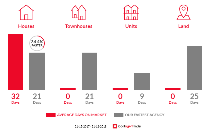 Average time to sell property in Dowsing Point, TAS 7010