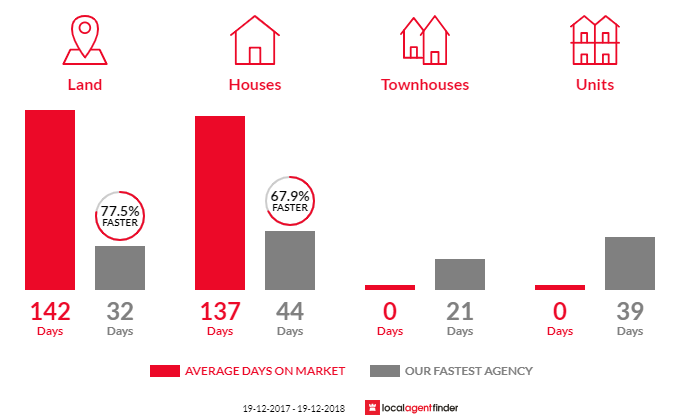 Average time to sell property in Drake, NSW 2469