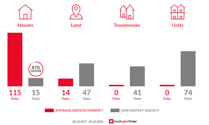 Average time to sell property in Draper, QLD 4520
