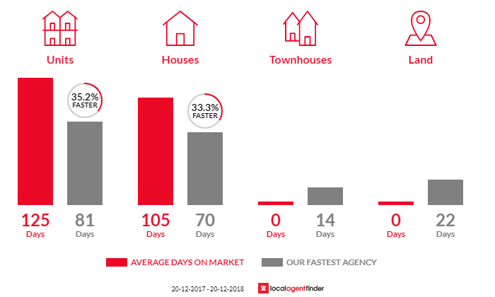 Average time to sell property in Driver, NT 0830