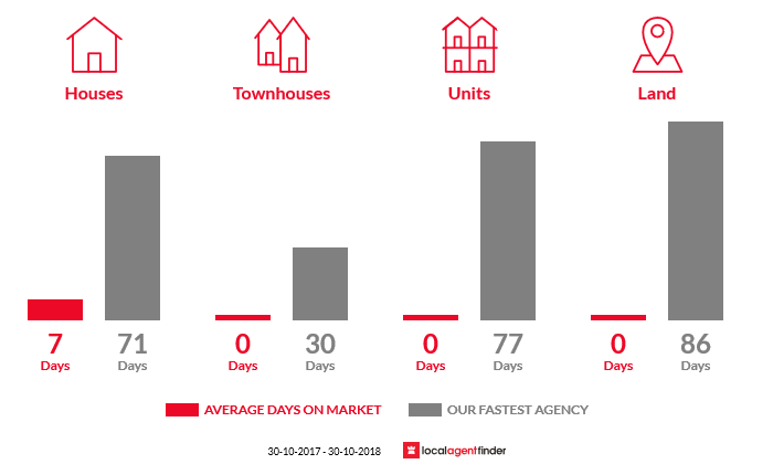 Average time to sell property in Drome, WA 6330