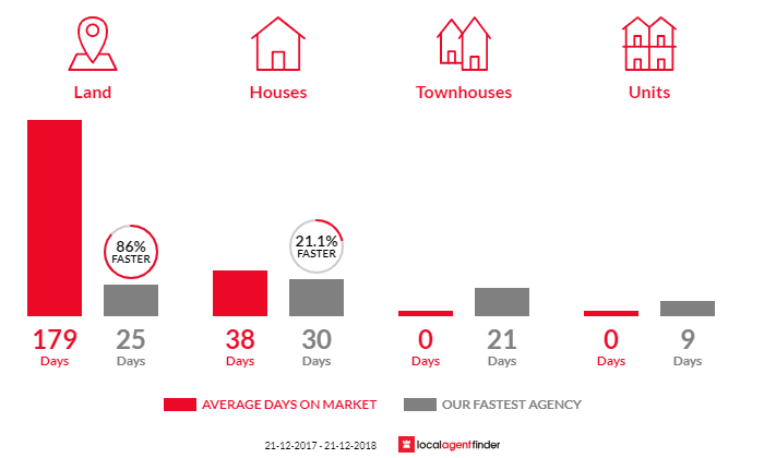 Average time to sell property in Dromedary, TAS 7030