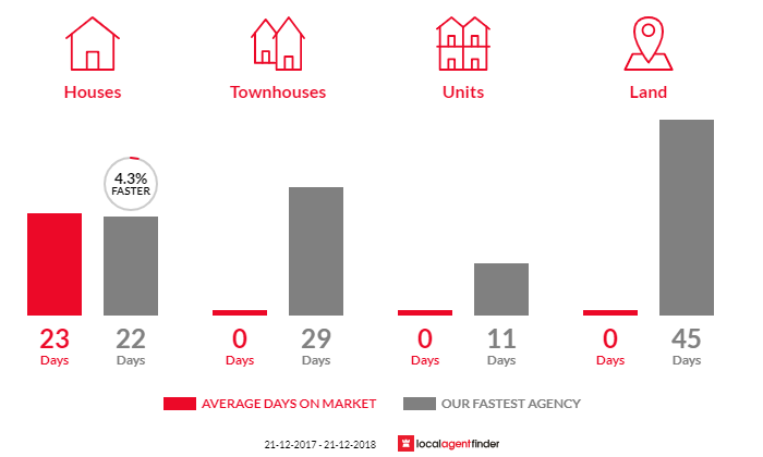 Average time to sell property in Drouin South, VIC 3818