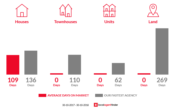 Average time to sell property in Drung, VIC 3401