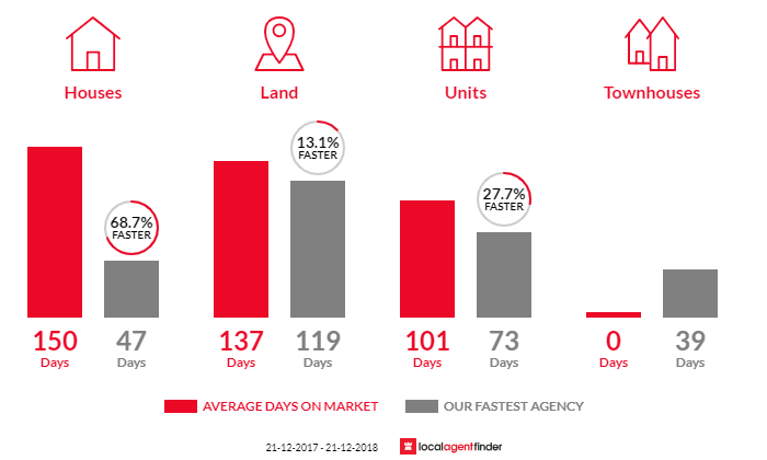 Average time to sell property in Dry Creek, SA 5094