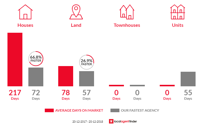 Average time to sell property in Dugandan, QLD 4310