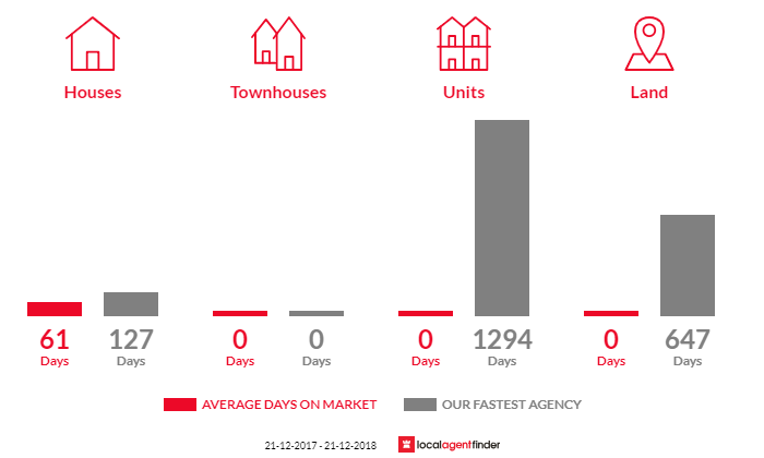 Average time to sell property in Dunach, VIC 3371