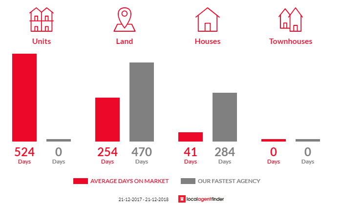 Average time to sell property in Dunalley, TAS 7177