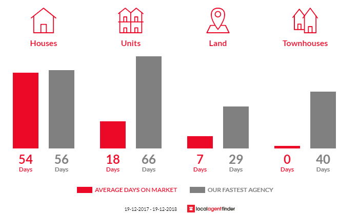 Average time to sell property in Dunbogan, NSW 2443