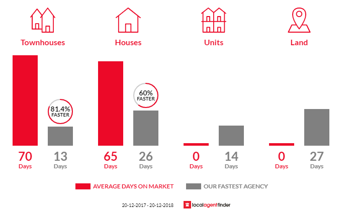 Average time to sell property in Dundas Valley, NSW 2117