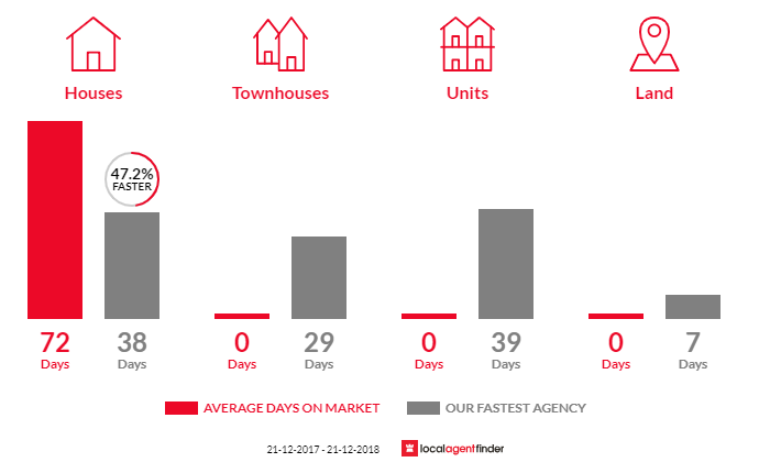 Average time to sell property in Dundathu, QLD 4650